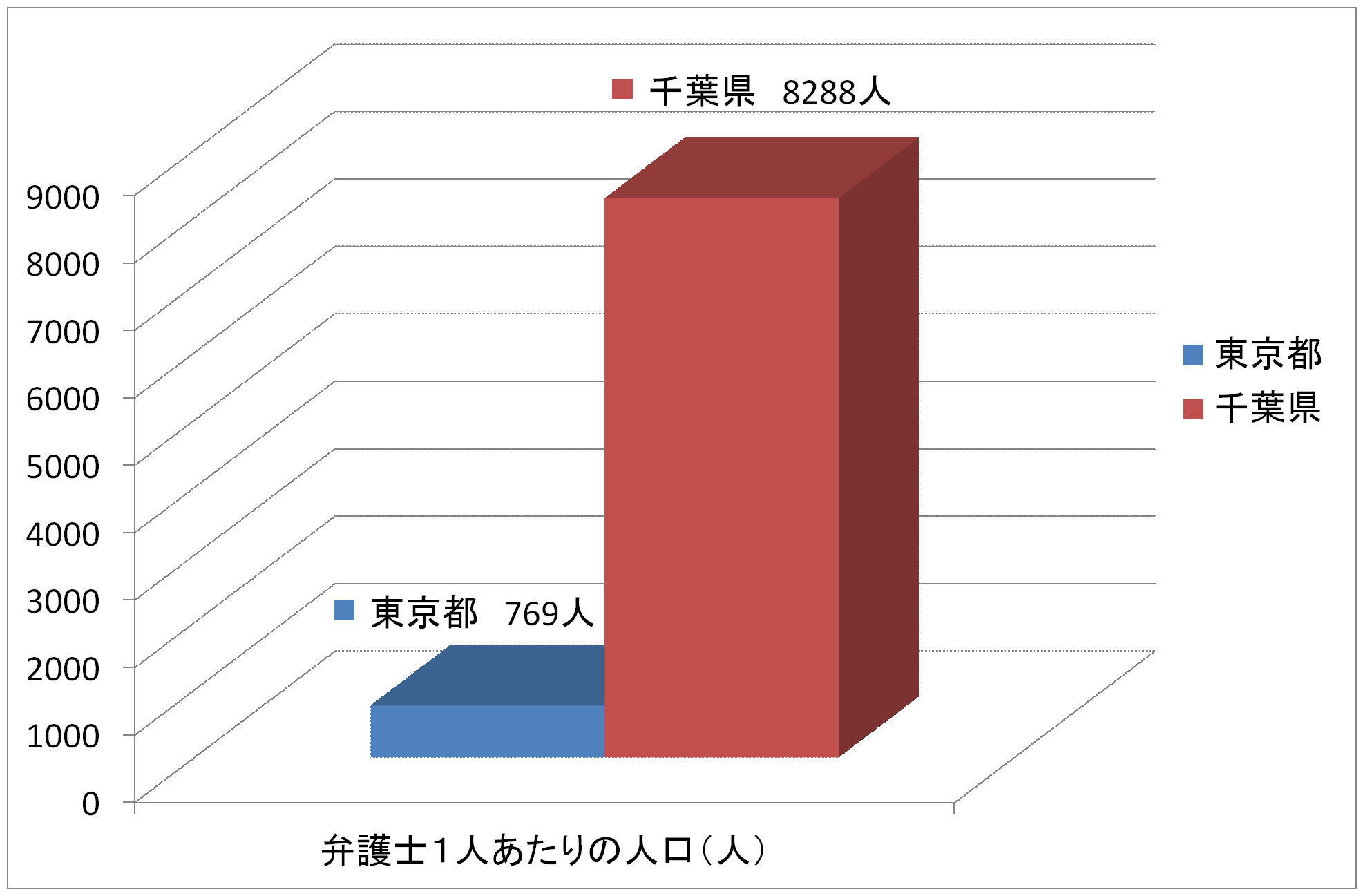 法律家の偏在グラフ1人あたりの人口・千葉県
