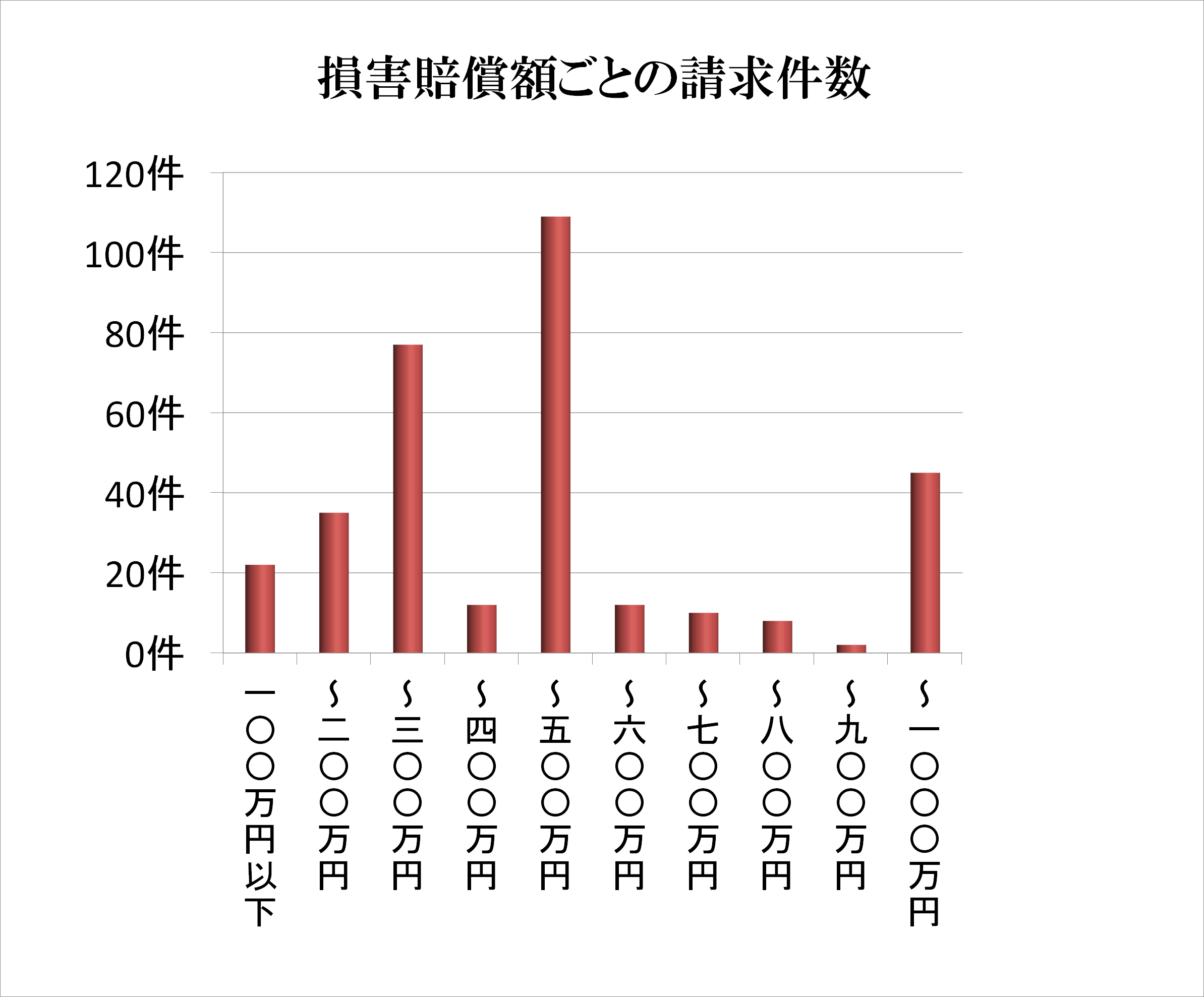 離婚 慰謝 料 相場